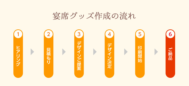 宴席グッズ制作の流れ